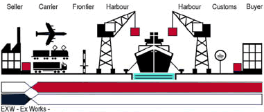 Incoterms 2000